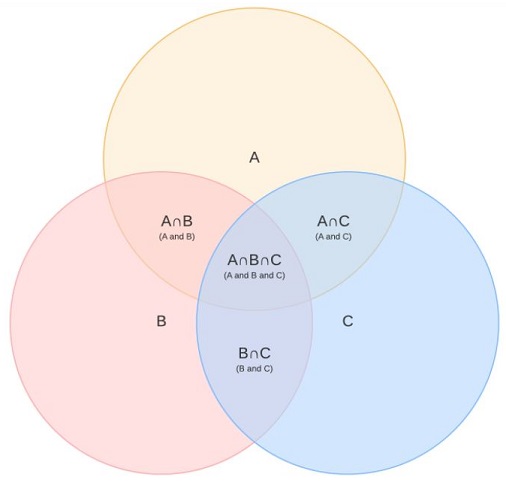 Summary of Venn Diagrams